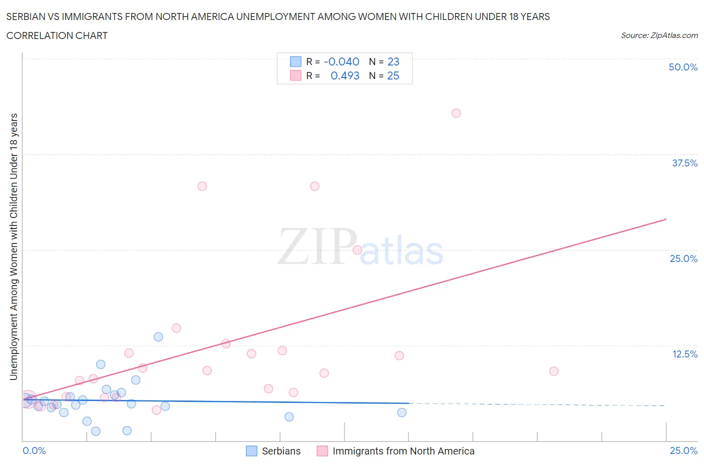 Serbian vs Immigrants from North America Unemployment Among Women with Children Under 18 years