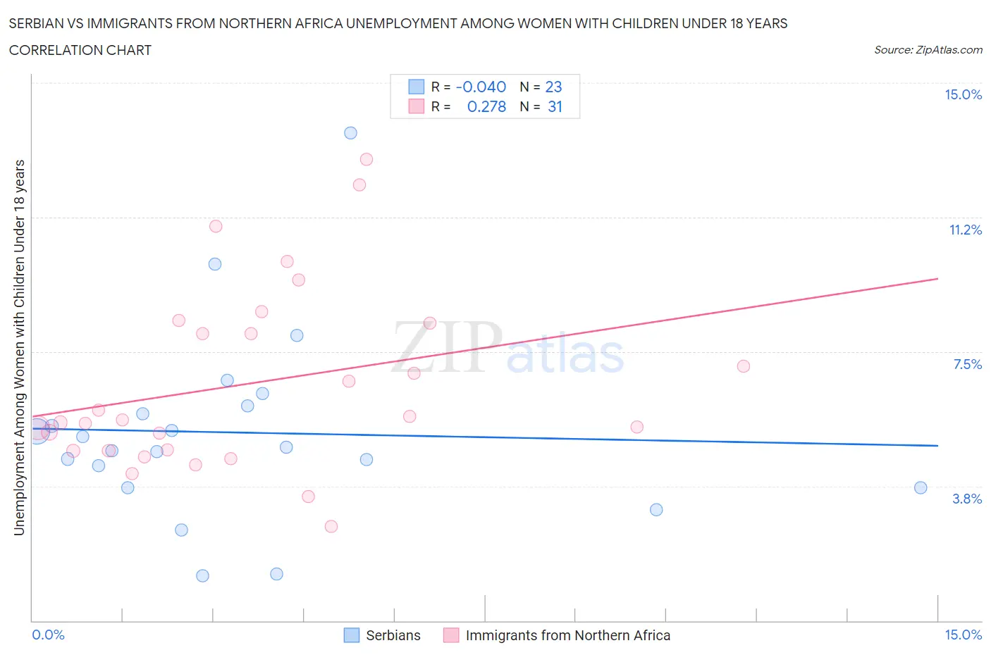 Serbian vs Immigrants from Northern Africa Unemployment Among Women with Children Under 18 years