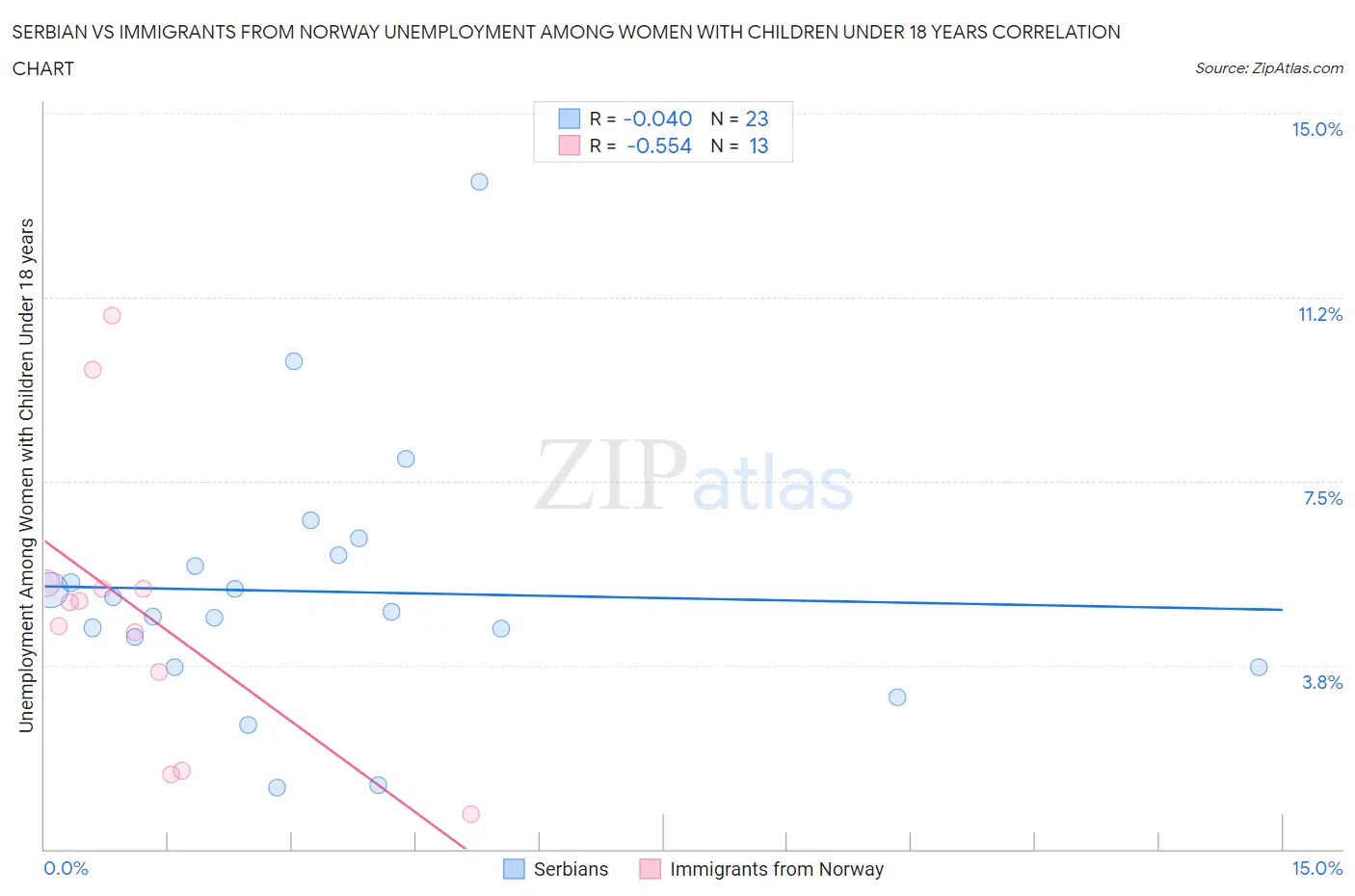 Serbian vs Immigrants from Norway Unemployment Among Women with Children Under 18 years