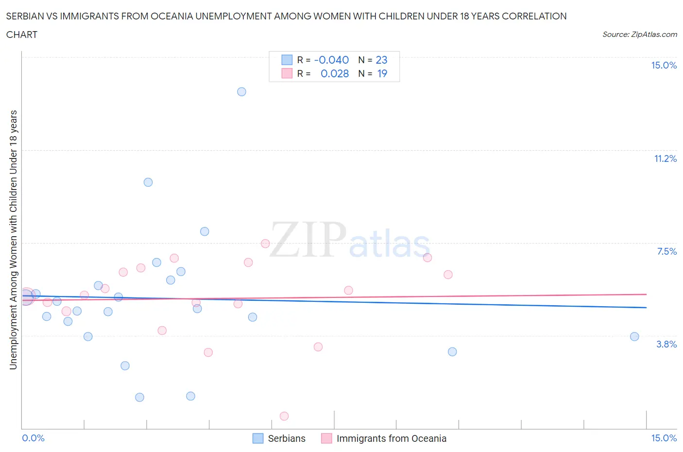 Serbian vs Immigrants from Oceania Unemployment Among Women with Children Under 18 years