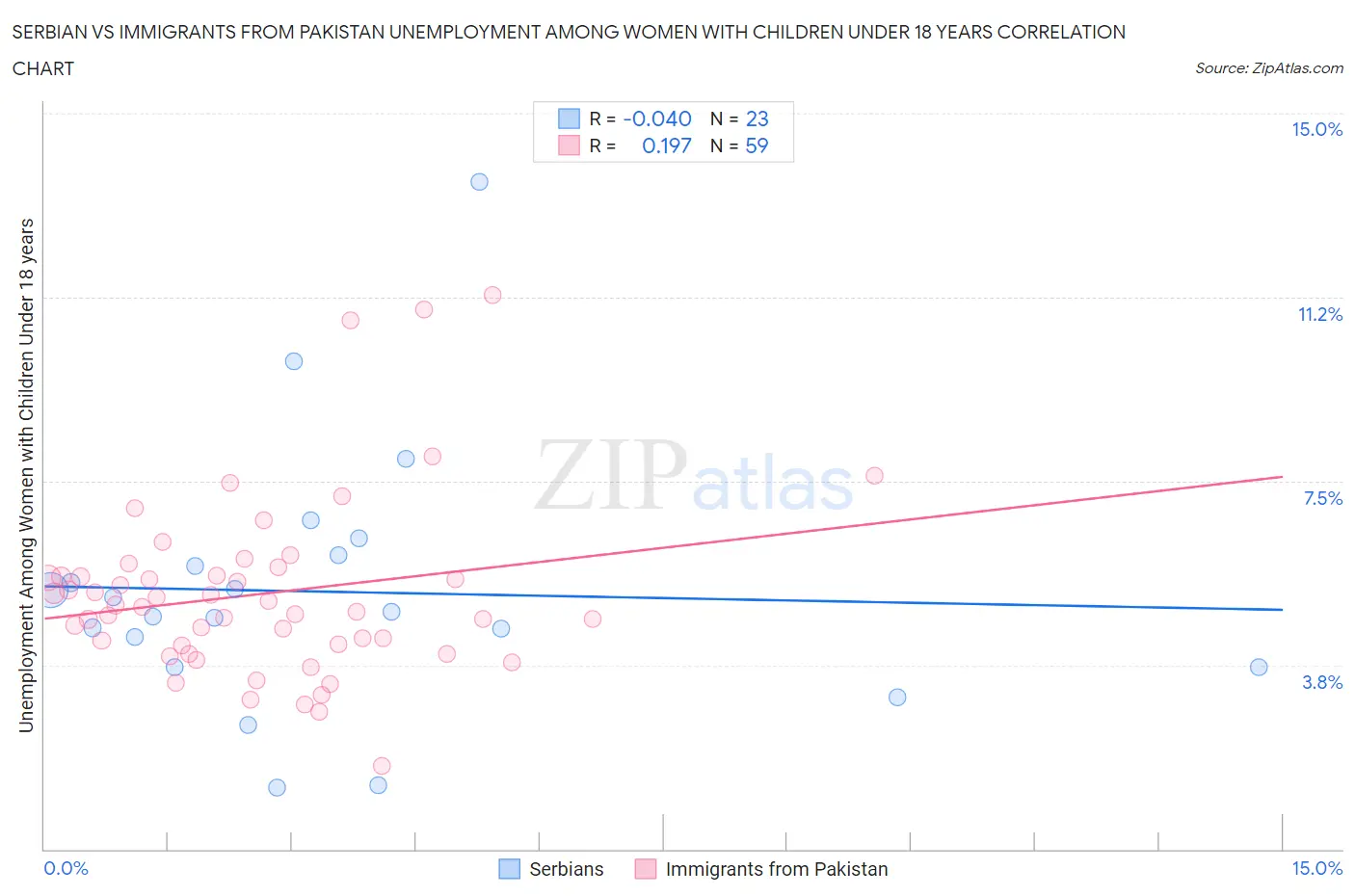 Serbian vs Immigrants from Pakistan Unemployment Among Women with Children Under 18 years