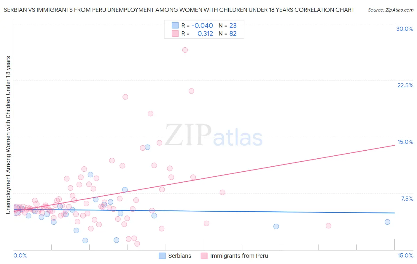 Serbian vs Immigrants from Peru Unemployment Among Women with Children Under 18 years