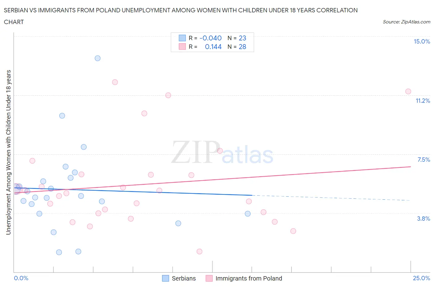 Serbian vs Immigrants from Poland Unemployment Among Women with Children Under 18 years