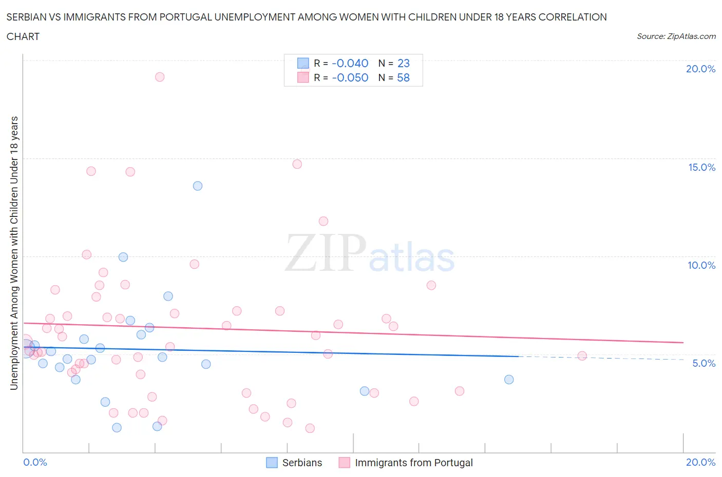 Serbian vs Immigrants from Portugal Unemployment Among Women with Children Under 18 years