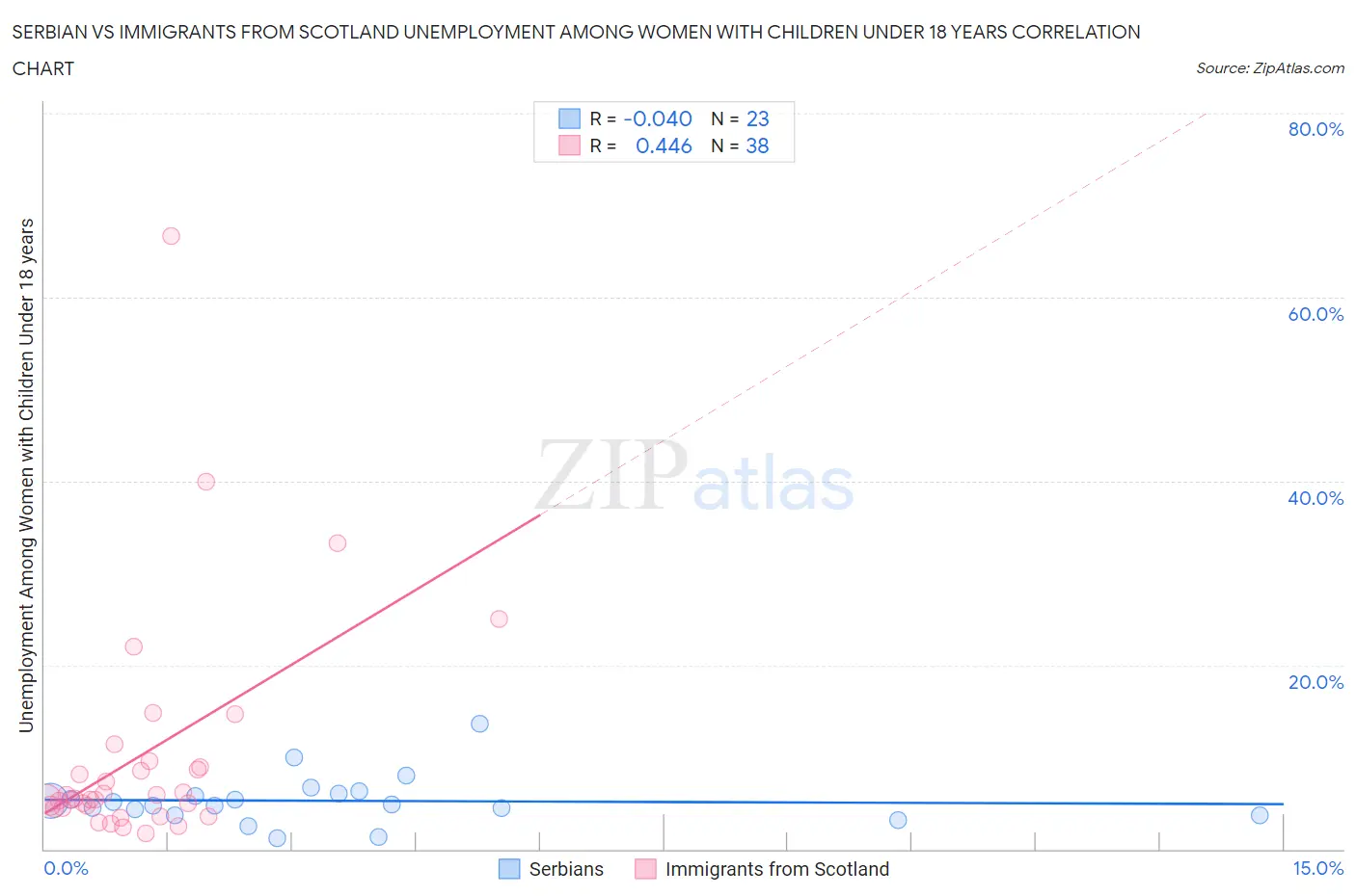 Serbian vs Immigrants from Scotland Unemployment Among Women with Children Under 18 years