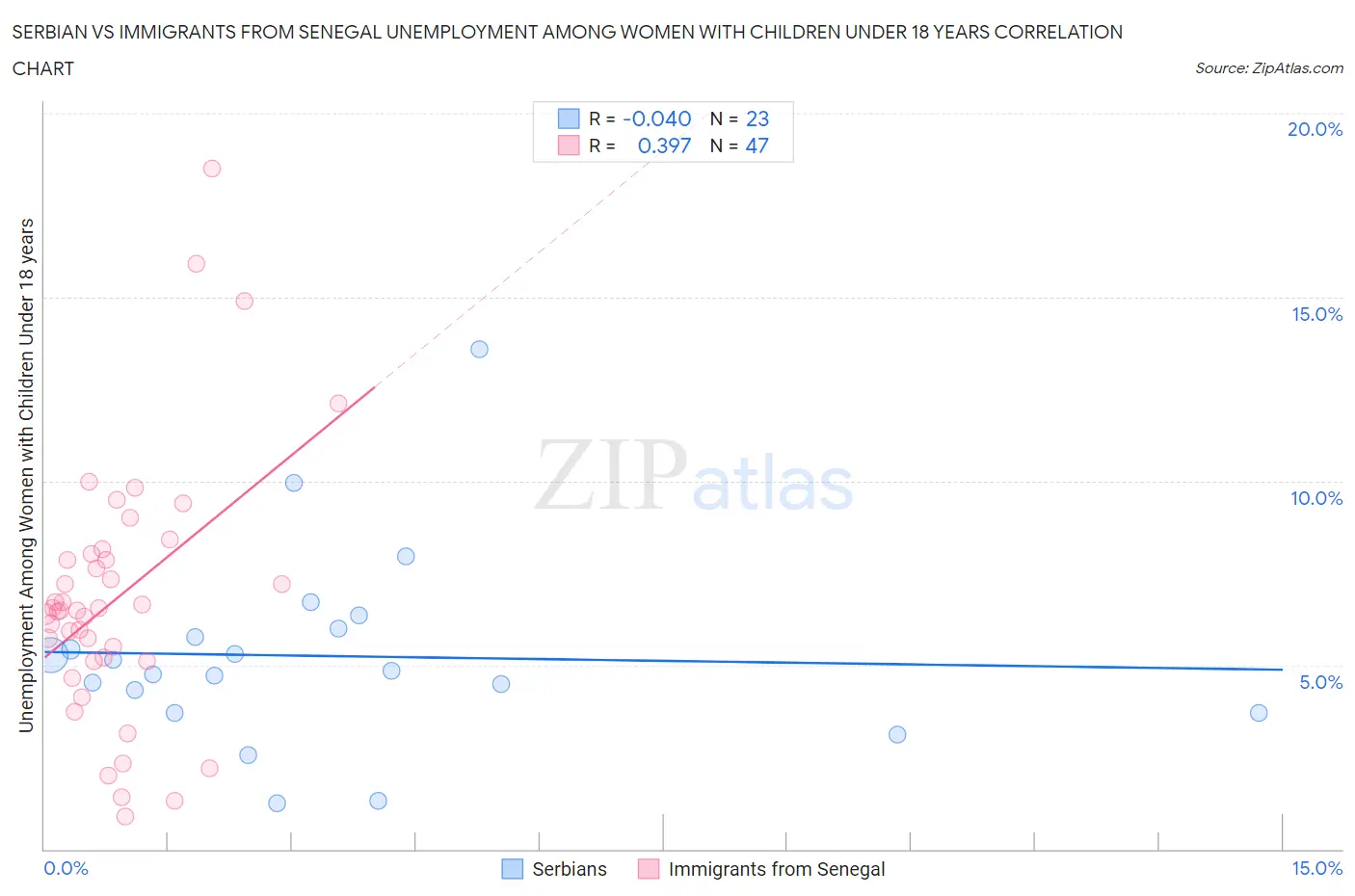 Serbian vs Immigrants from Senegal Unemployment Among Women with Children Under 18 years