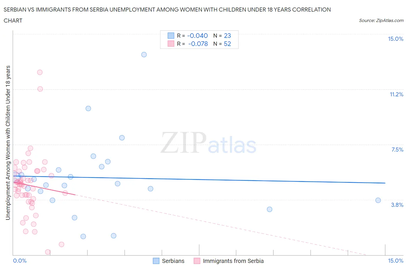 Serbian vs Immigrants from Serbia Unemployment Among Women with Children Under 18 years