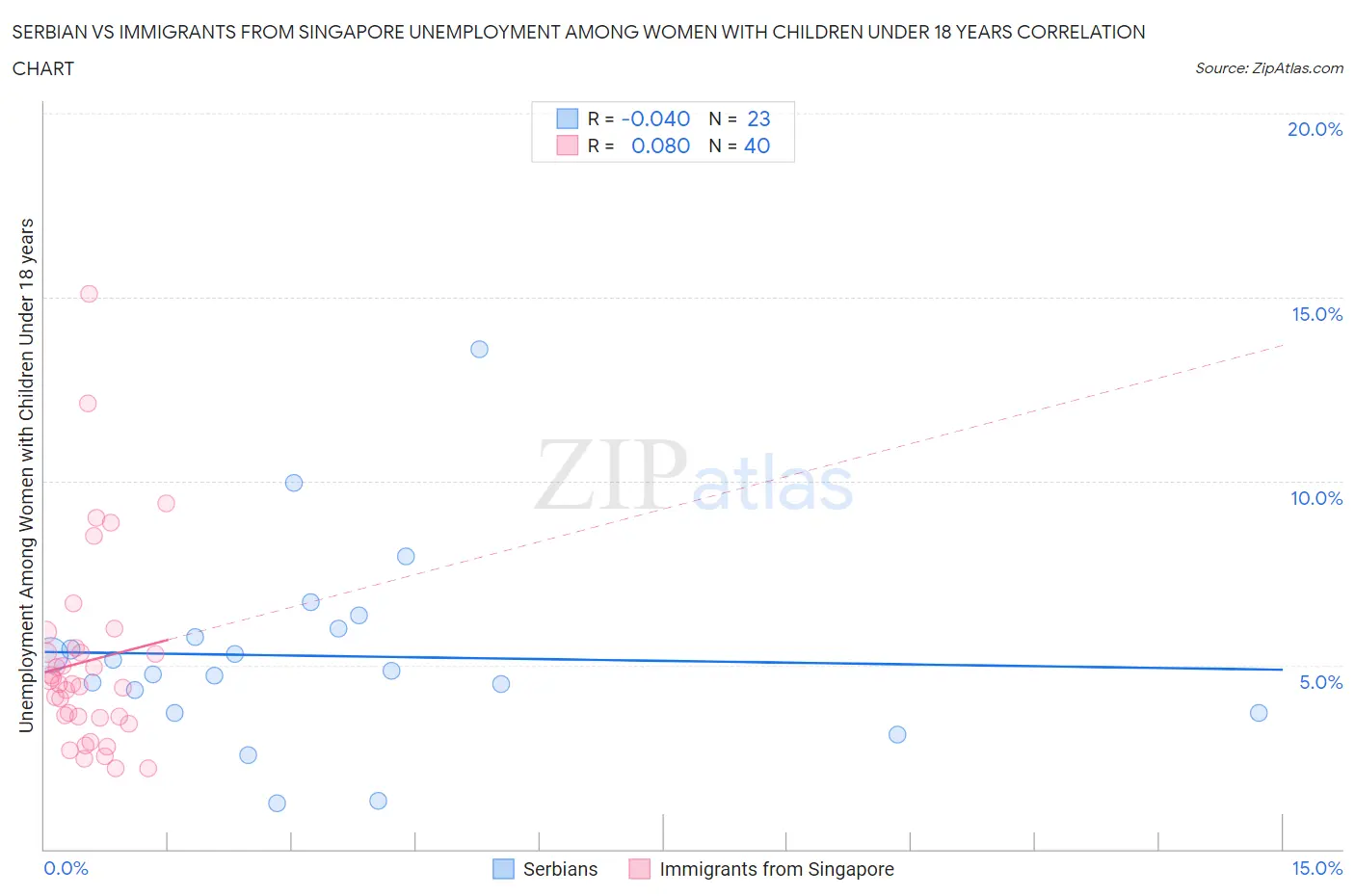 Serbian vs Immigrants from Singapore Unemployment Among Women with Children Under 18 years