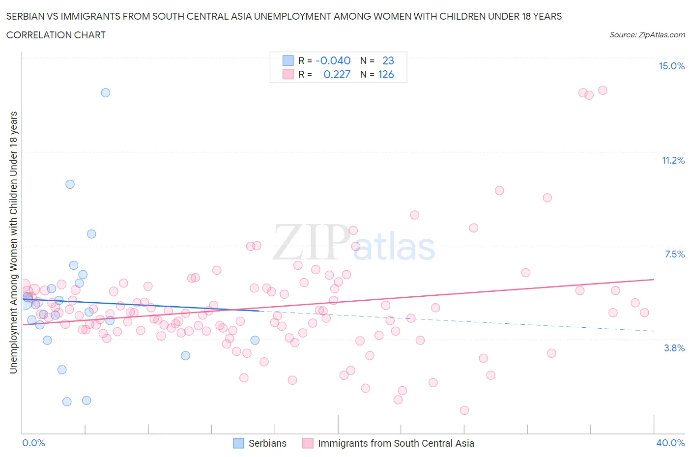 Serbian vs Immigrants from South Central Asia Unemployment Among Women with Children Under 18 years