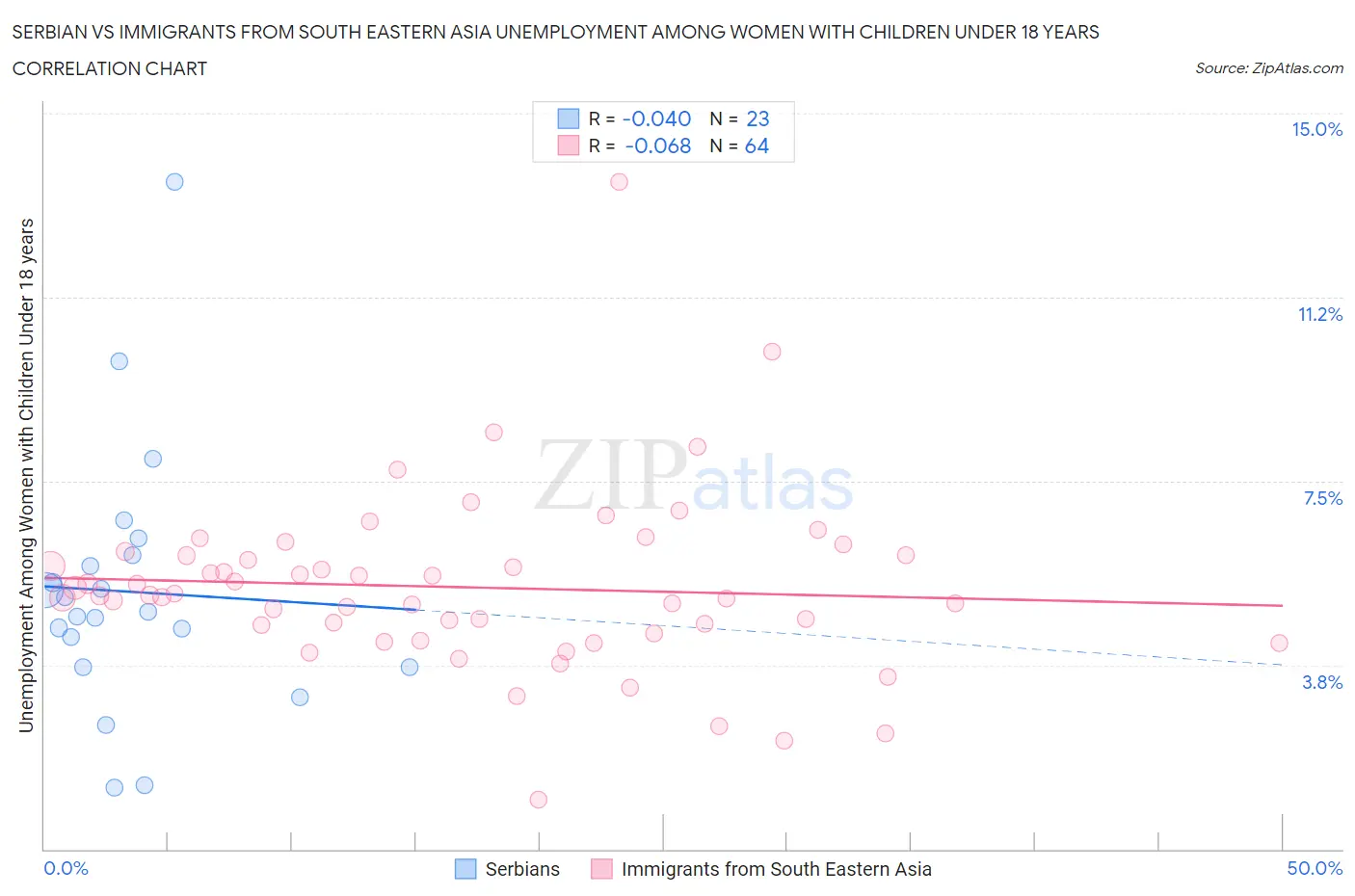 Serbian vs Immigrants from South Eastern Asia Unemployment Among Women with Children Under 18 years