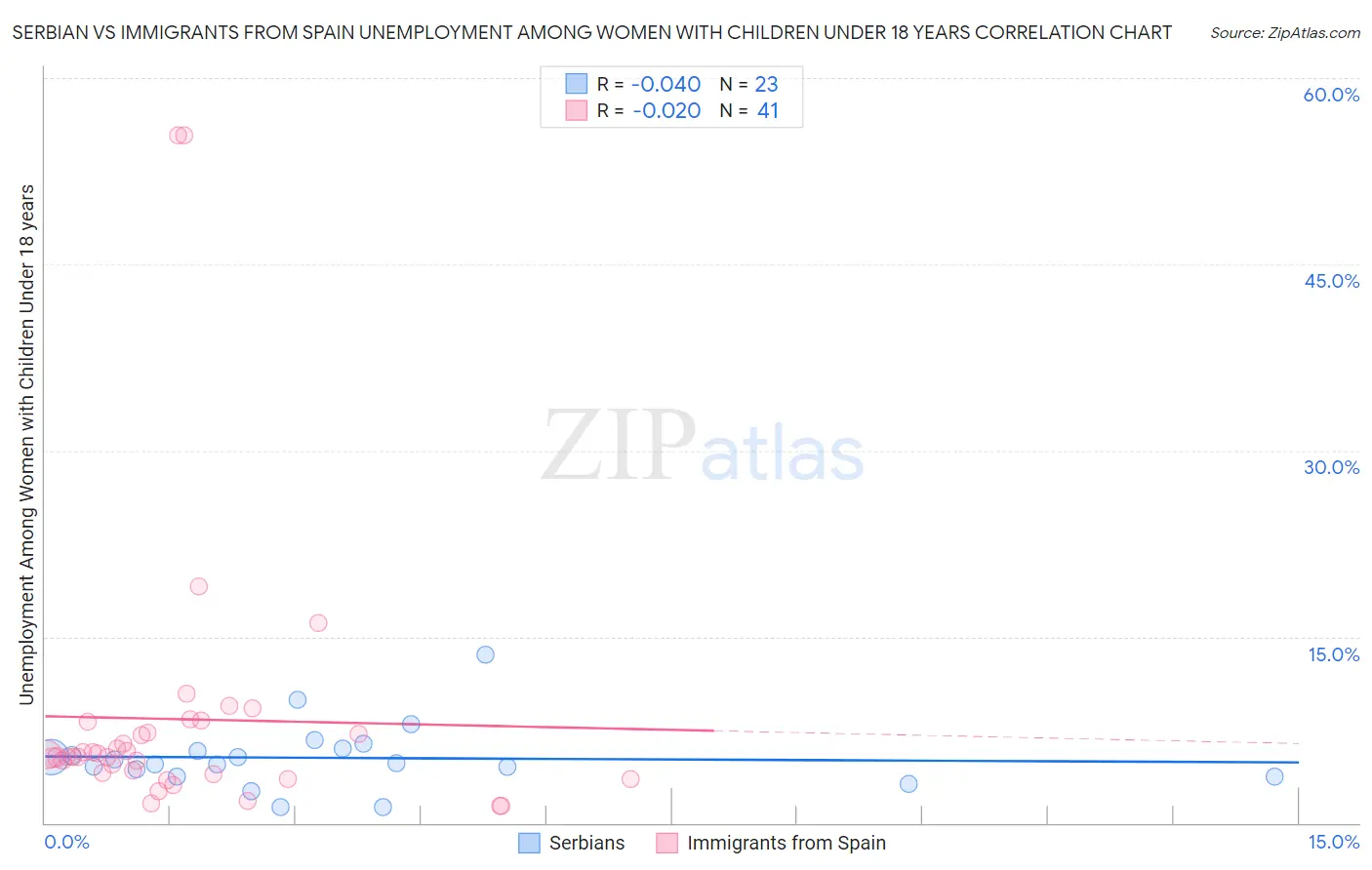Serbian vs Immigrants from Spain Unemployment Among Women with Children Under 18 years