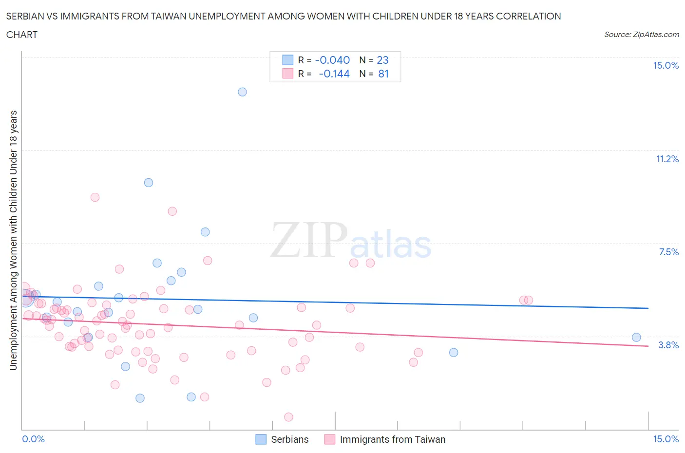 Serbian vs Immigrants from Taiwan Unemployment Among Women with Children Under 18 years