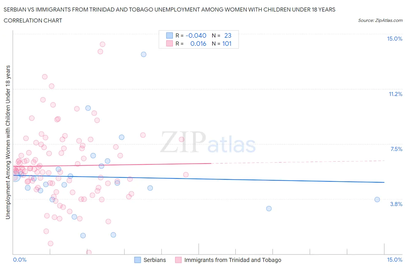 Serbian vs Immigrants from Trinidad and Tobago Unemployment Among Women with Children Under 18 years