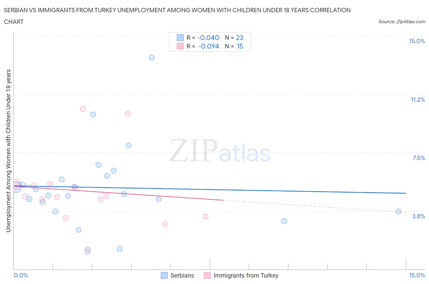 Serbian vs Immigrants from Turkey Unemployment Among Women with Children Under 18 years