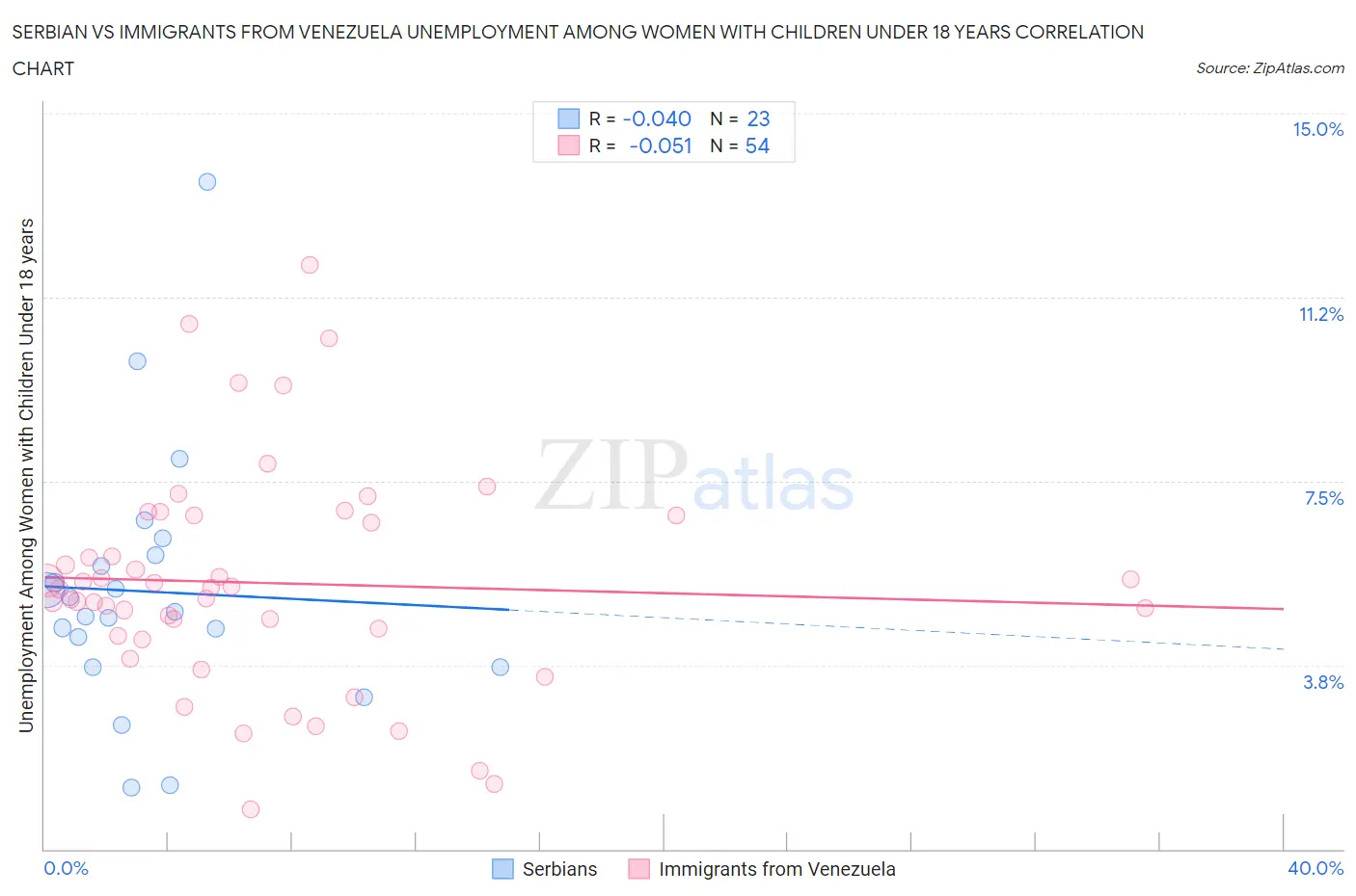Serbian vs Immigrants from Venezuela Unemployment Among Women with Children Under 18 years