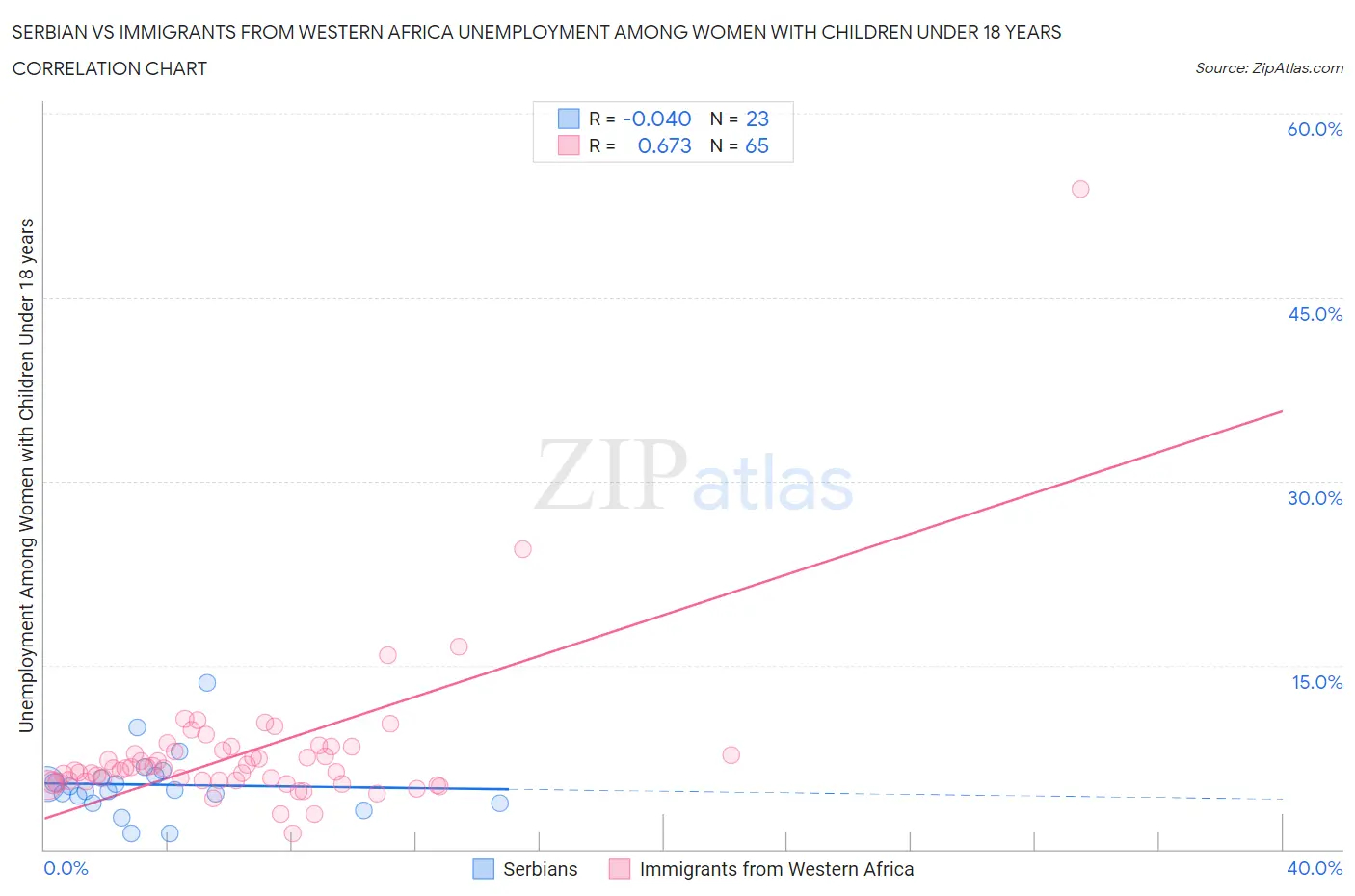 Serbian vs Immigrants from Western Africa Unemployment Among Women with Children Under 18 years