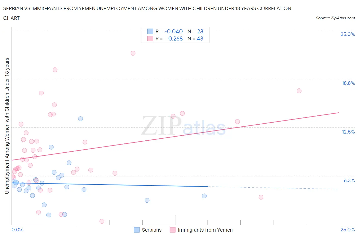 Serbian vs Immigrants from Yemen Unemployment Among Women with Children Under 18 years