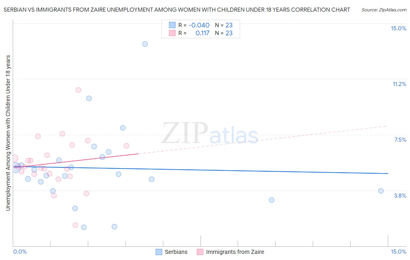 Serbian vs Immigrants from Zaire Unemployment Among Women with Children Under 18 years