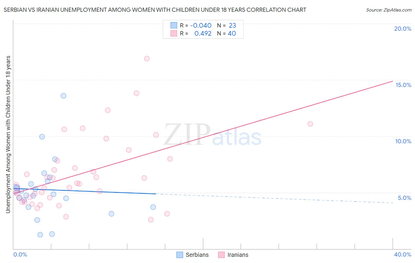 Serbian vs Iranian Unemployment Among Women with Children Under 18 years