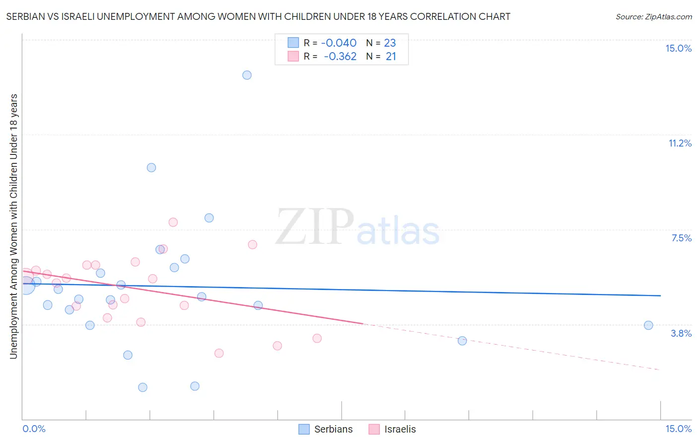 Serbian vs Israeli Unemployment Among Women with Children Under 18 years