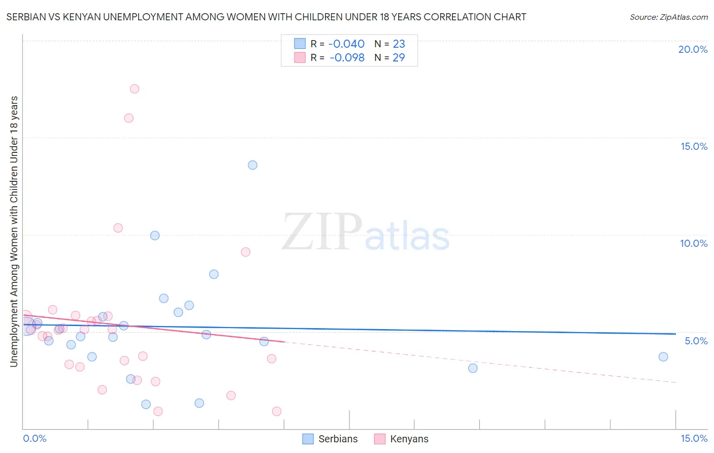 Serbian vs Kenyan Unemployment Among Women with Children Under 18 years