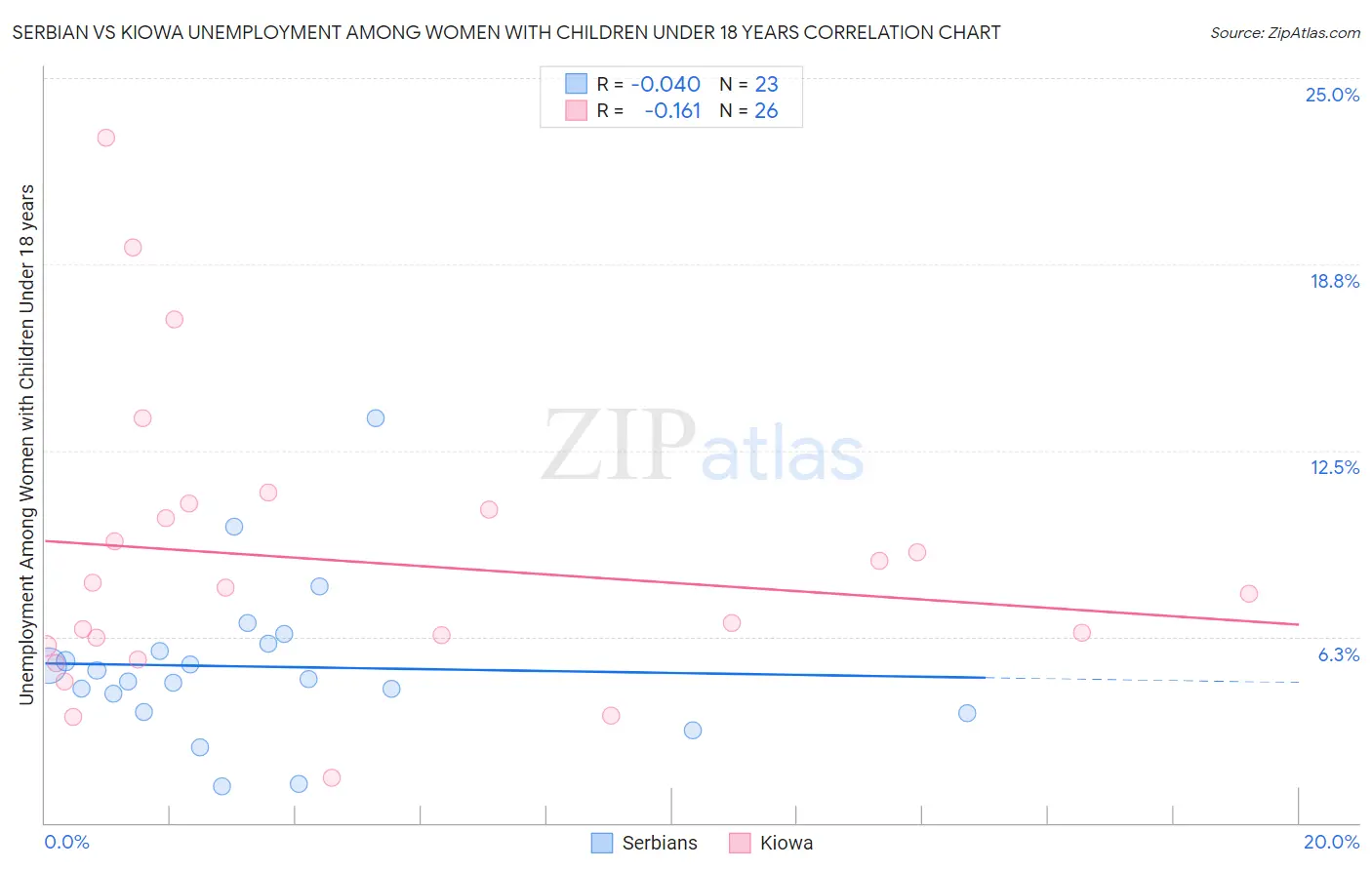 Serbian vs Kiowa Unemployment Among Women with Children Under 18 years