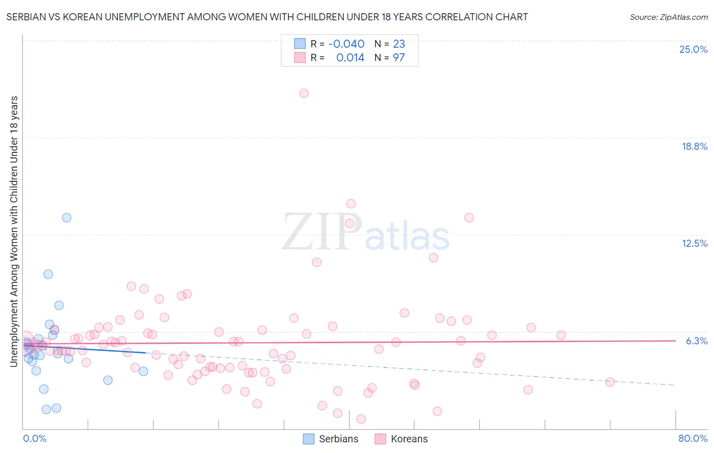 Serbian vs Korean Unemployment Among Women with Children Under 18 years