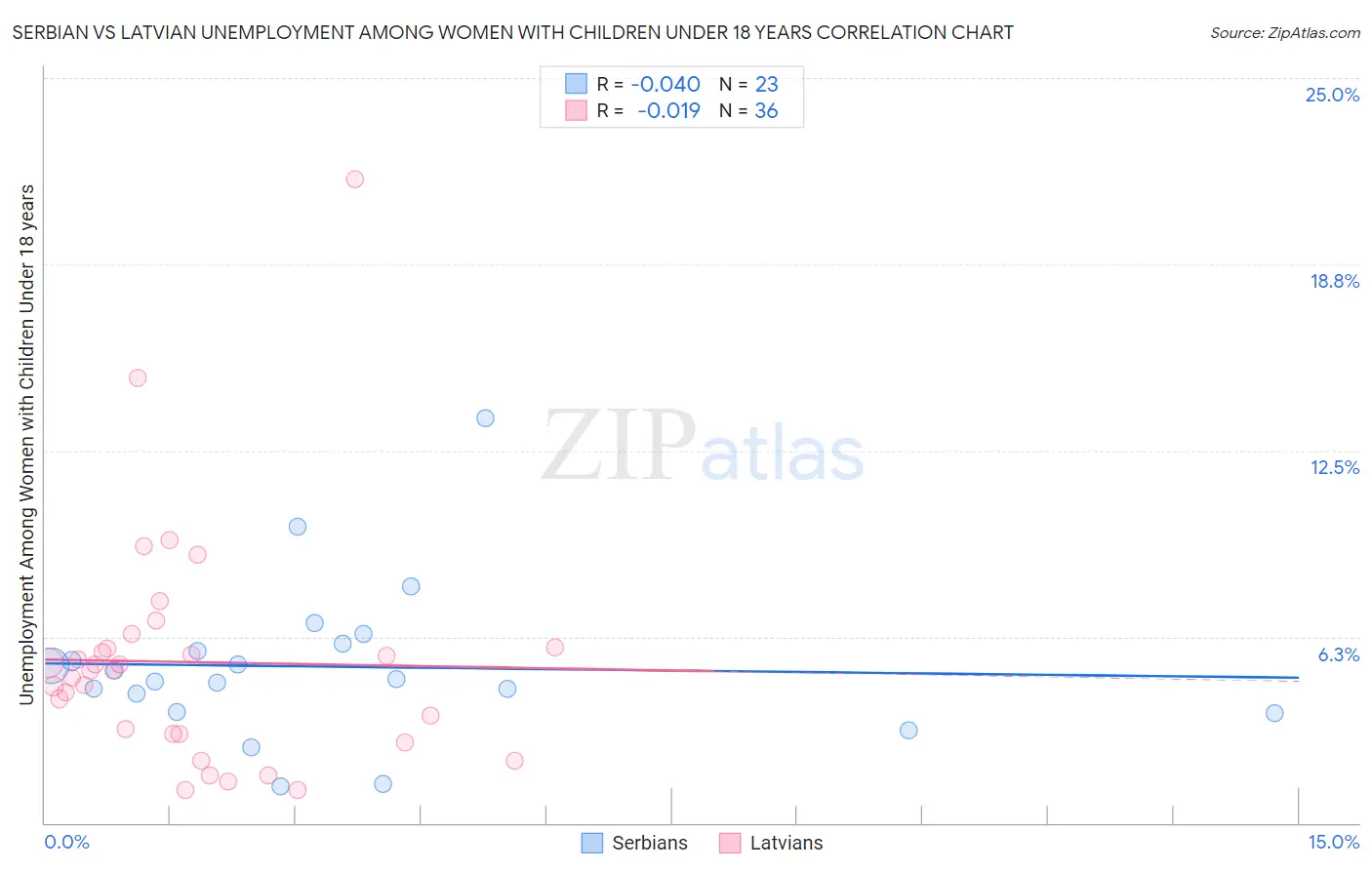 Serbian vs Latvian Unemployment Among Women with Children Under 18 years