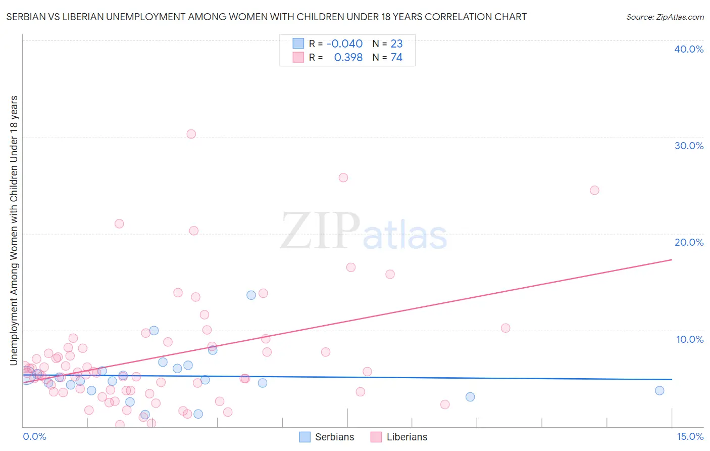 Serbian vs Liberian Unemployment Among Women with Children Under 18 years