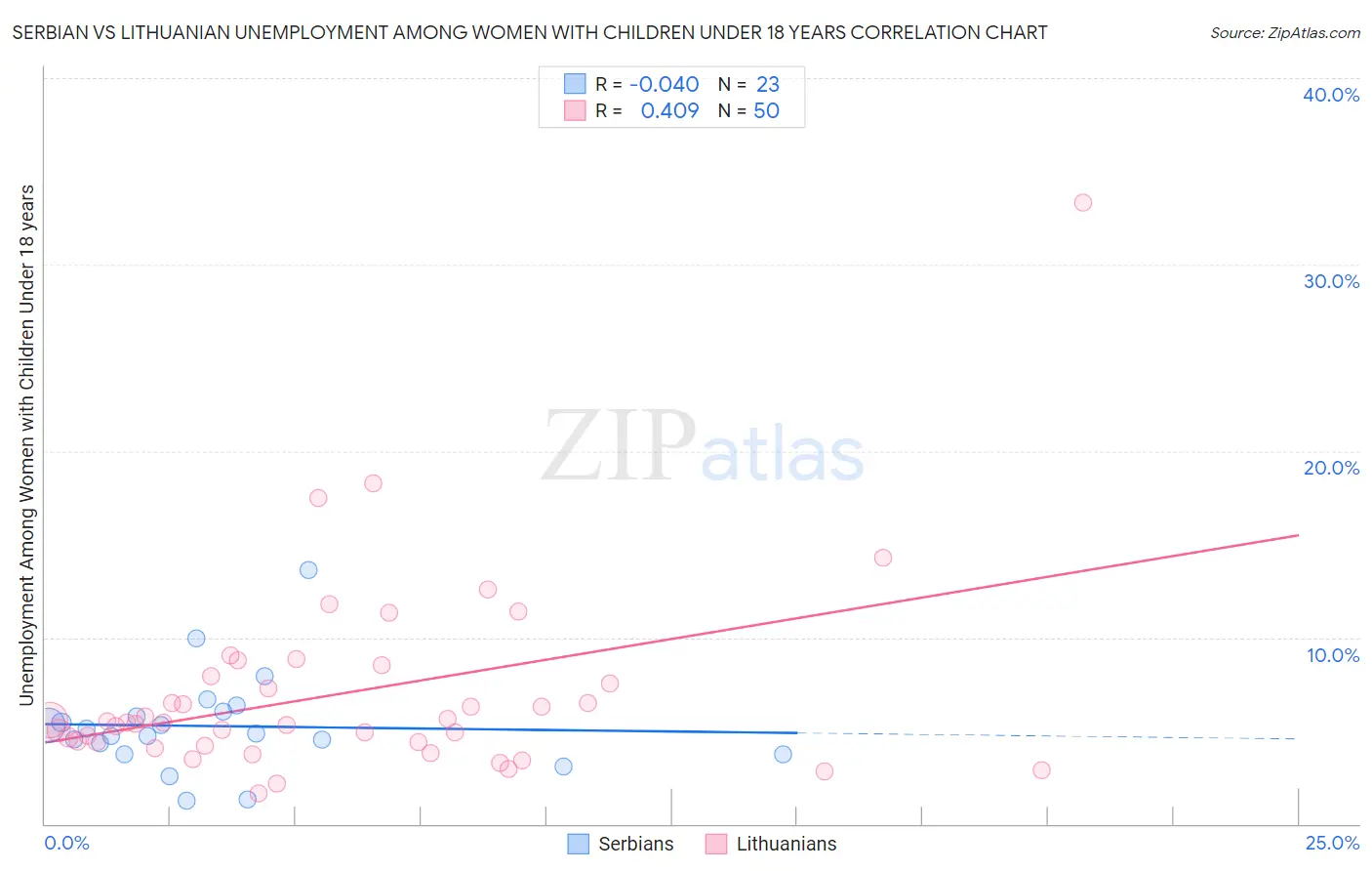 Serbian vs Lithuanian Unemployment Among Women with Children Under 18 years