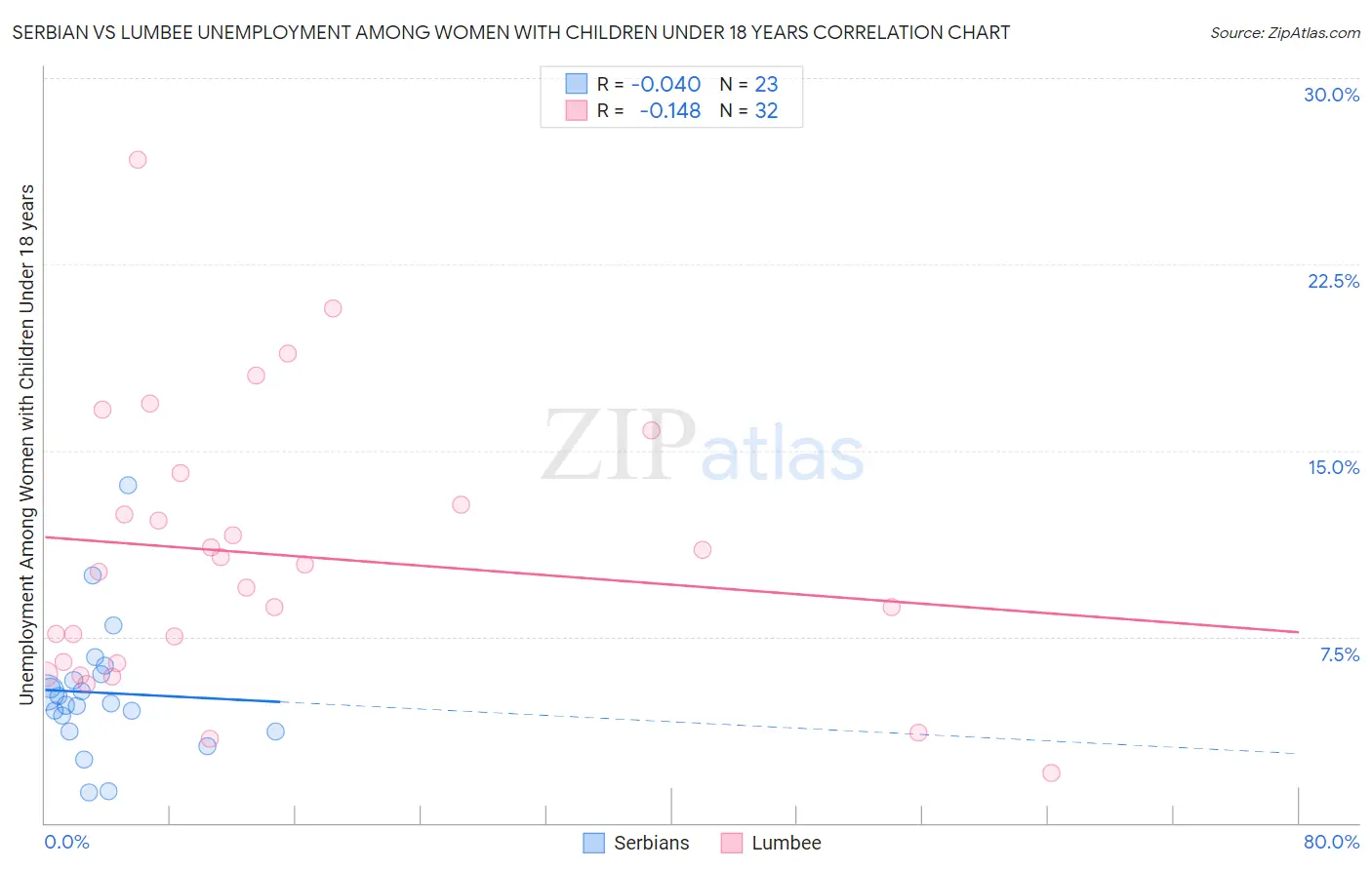 Serbian vs Lumbee Unemployment Among Women with Children Under 18 years