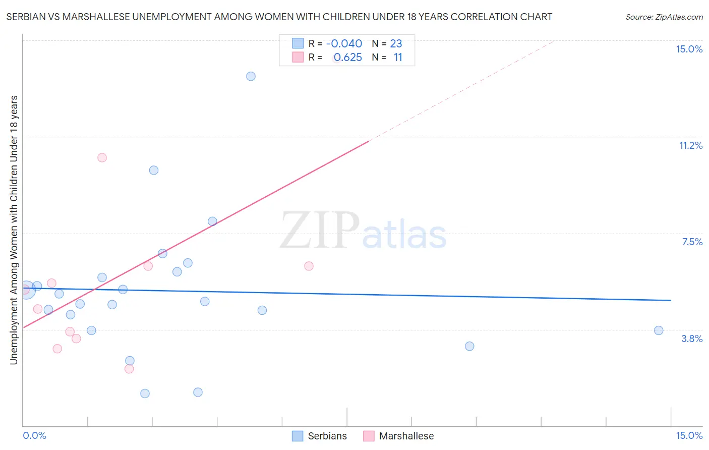 Serbian vs Marshallese Unemployment Among Women with Children Under 18 years