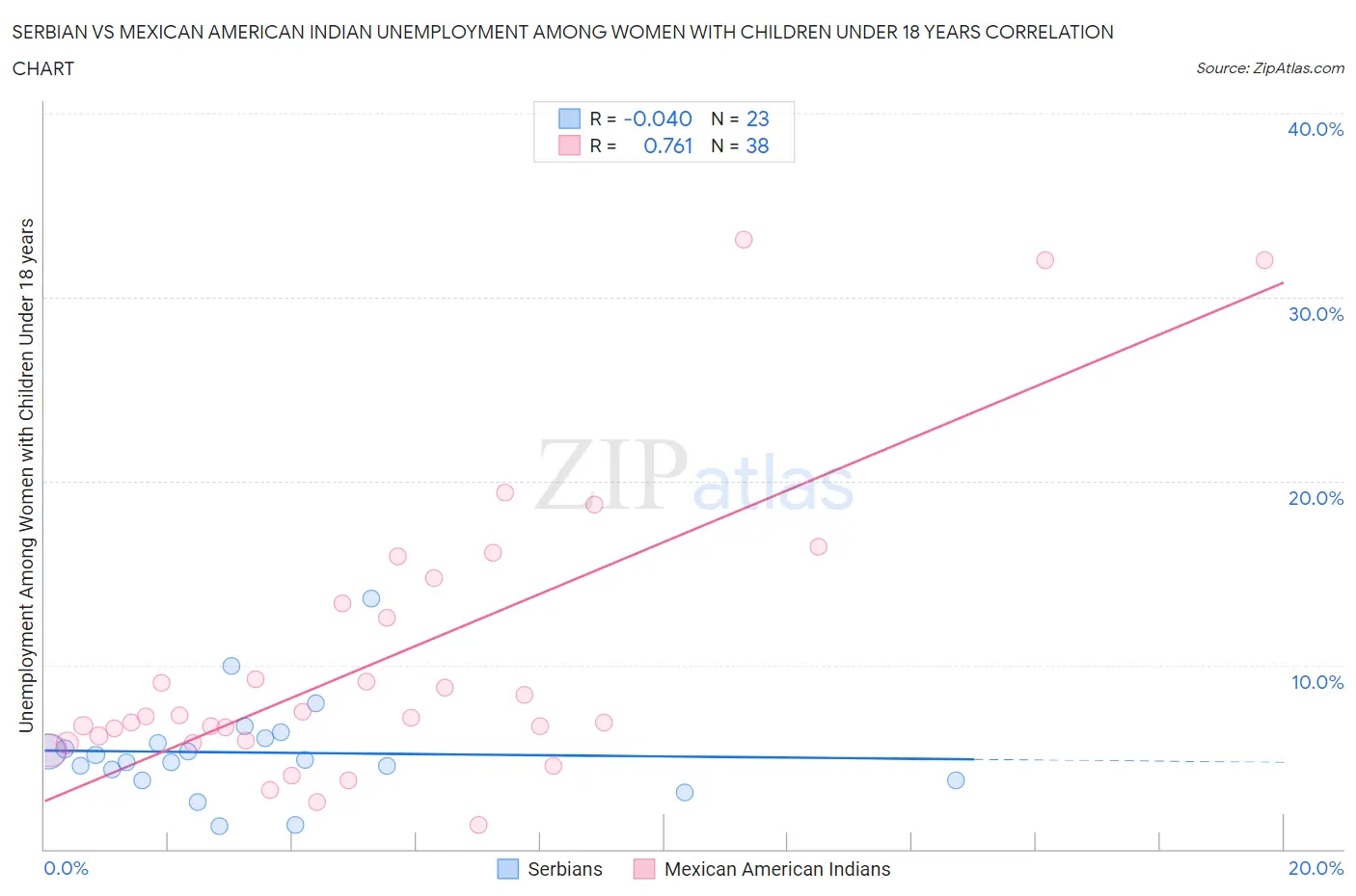 Serbian vs Mexican American Indian Unemployment Among Women with Children Under 18 years