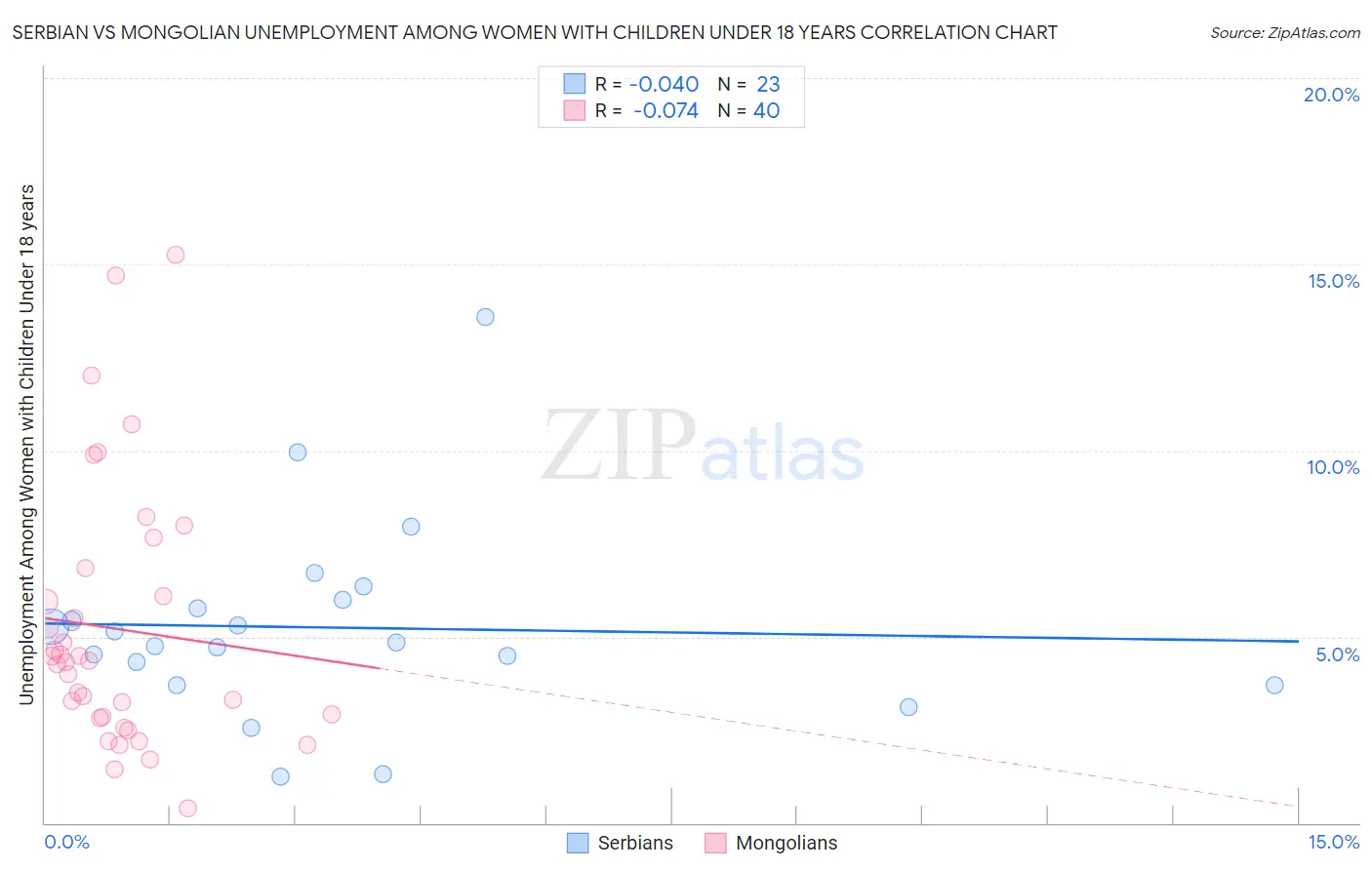 Serbian vs Mongolian Unemployment Among Women with Children Under 18 years