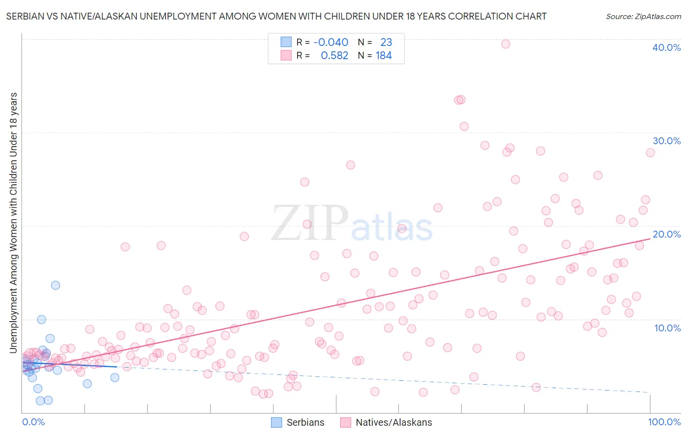 Serbian vs Native/Alaskan Unemployment Among Women with Children Under 18 years