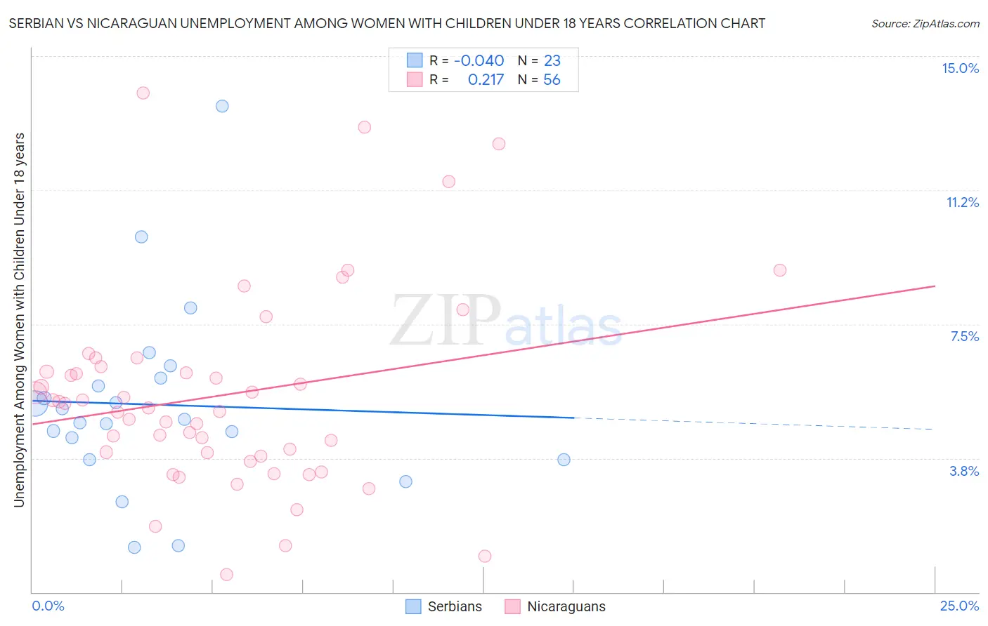 Serbian vs Nicaraguan Unemployment Among Women with Children Under 18 years
