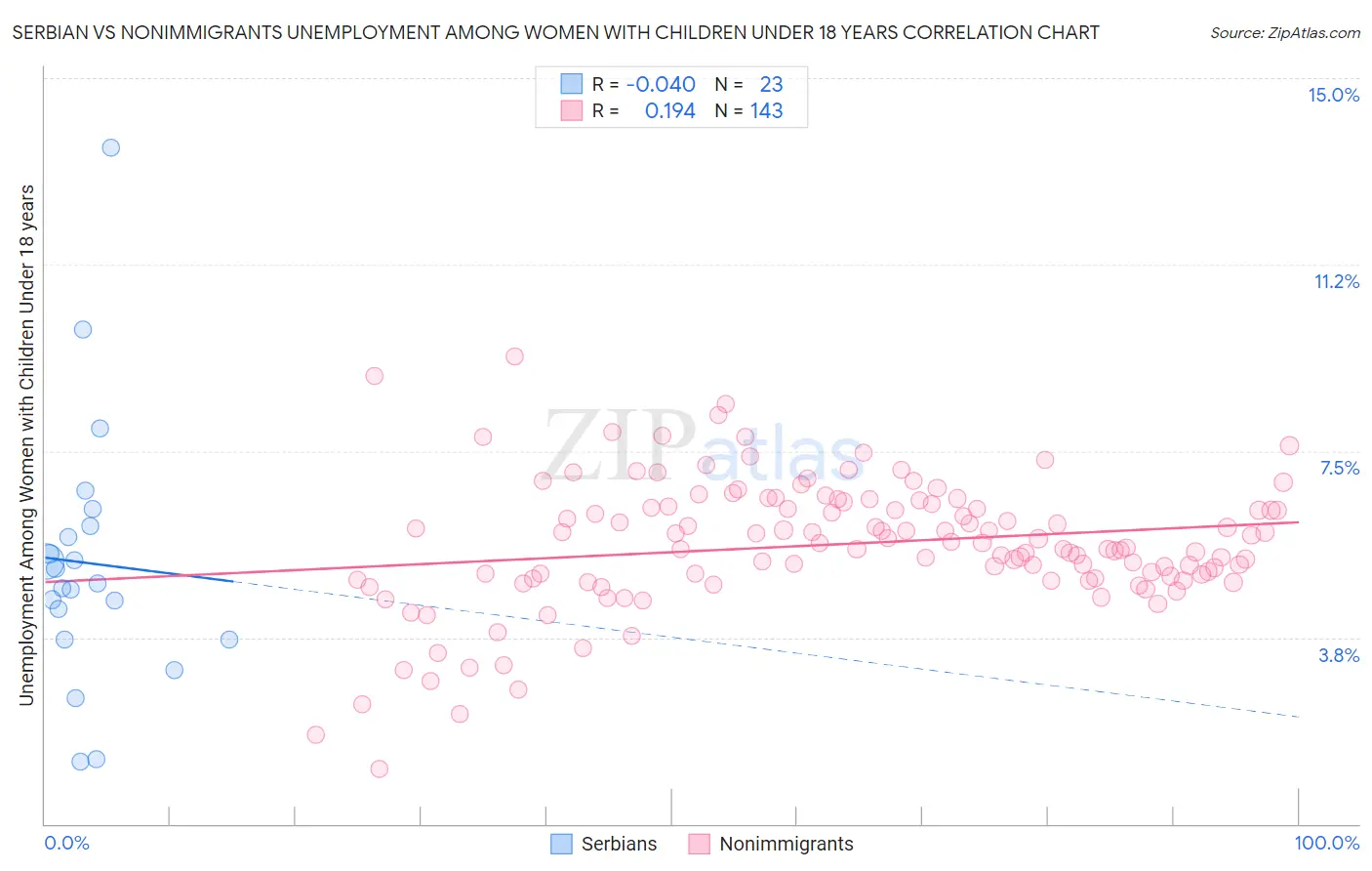 Serbian vs Nonimmigrants Unemployment Among Women with Children Under 18 years