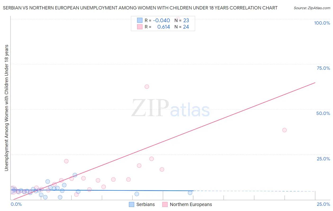 Serbian vs Northern European Unemployment Among Women with Children Under 18 years