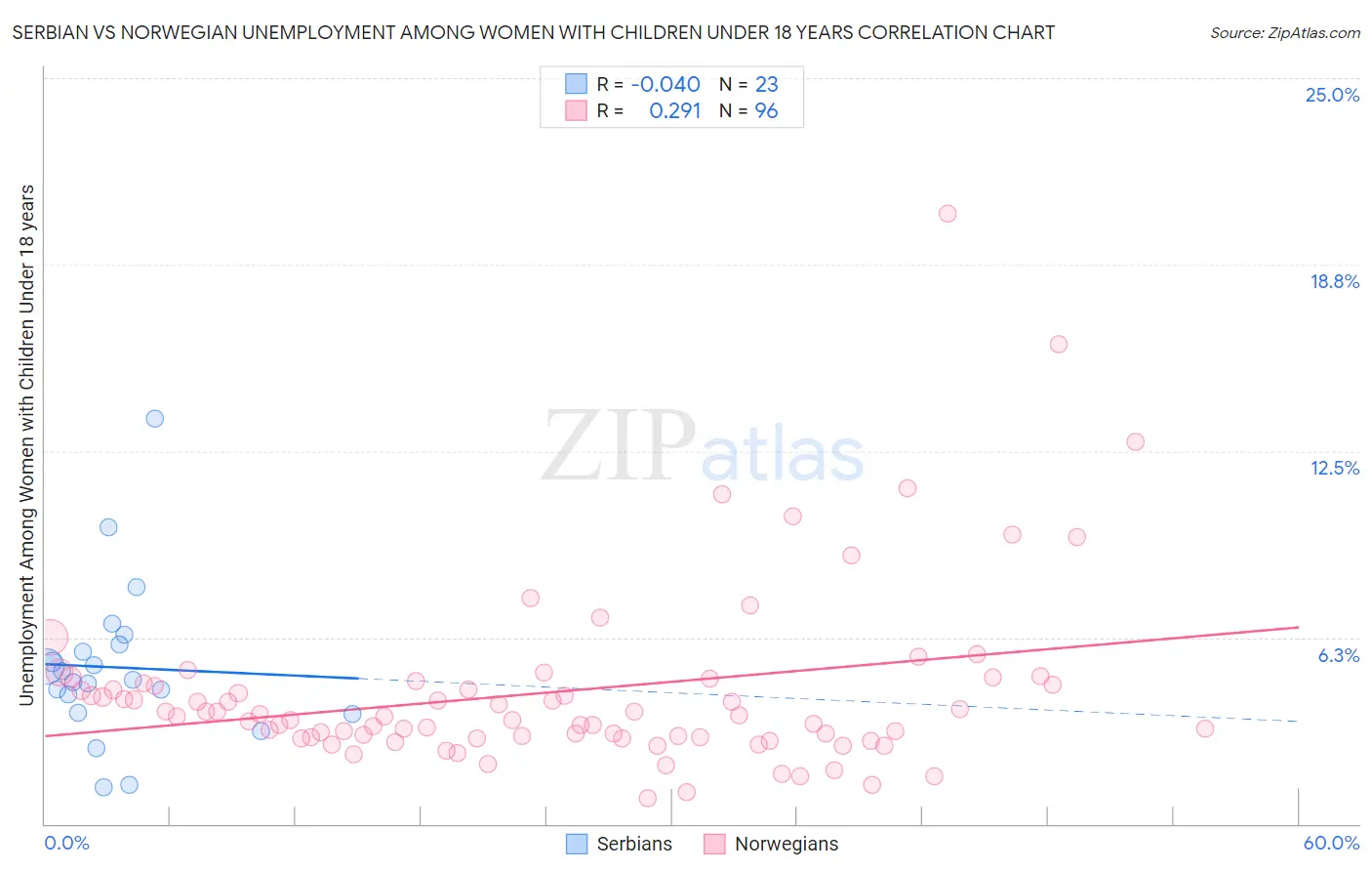 Serbian vs Norwegian Unemployment Among Women with Children Under 18 years