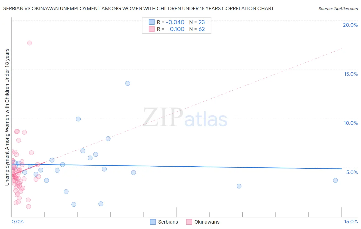 Serbian vs Okinawan Unemployment Among Women with Children Under 18 years