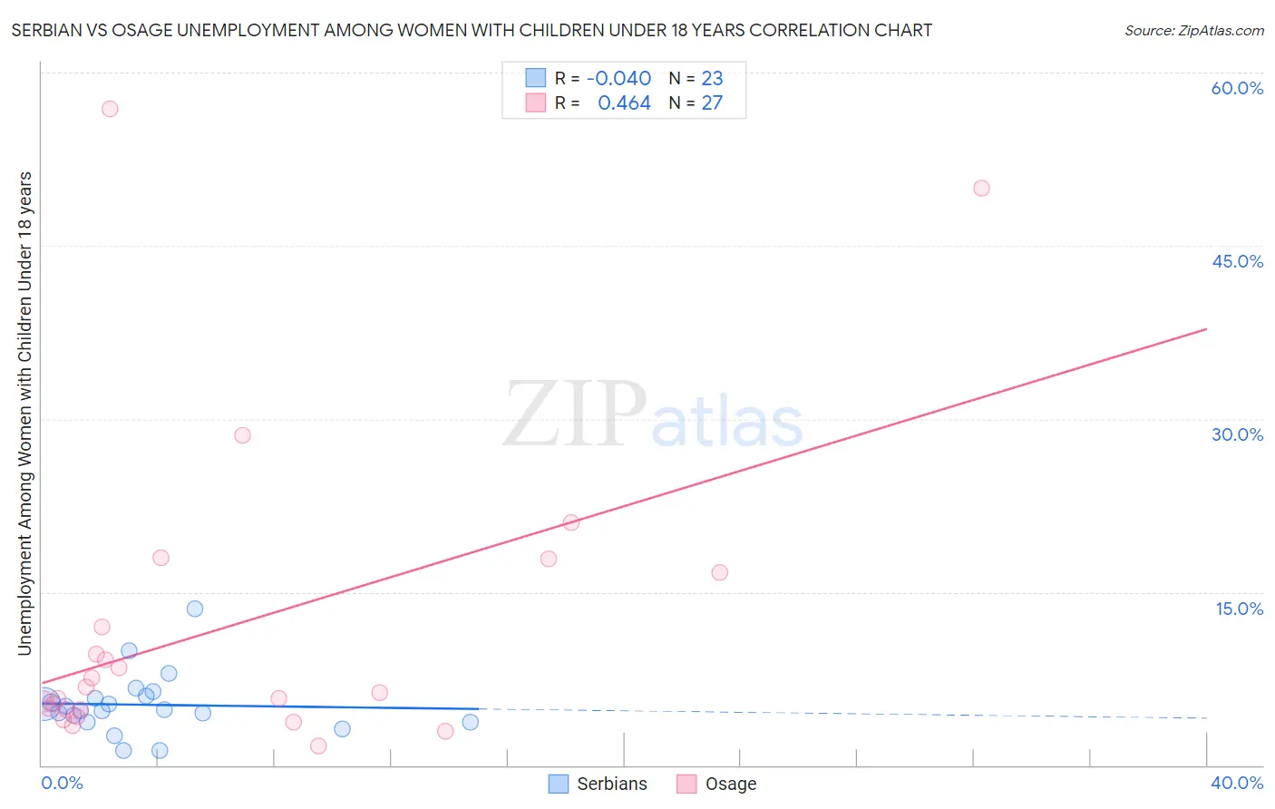 Serbian vs Osage Unemployment Among Women with Children Under 18 years