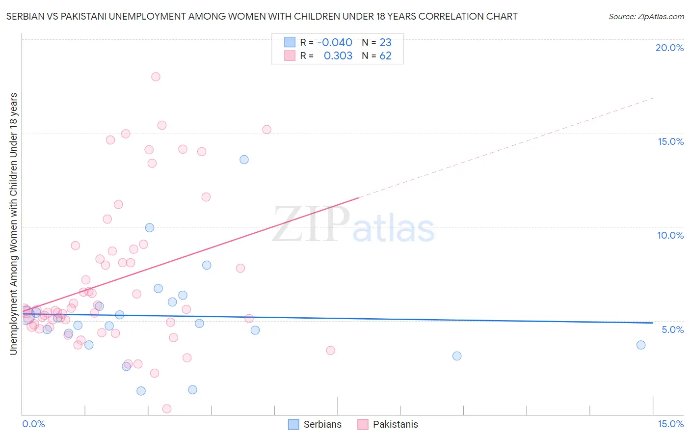 Serbian vs Pakistani Unemployment Among Women with Children Under 18 years