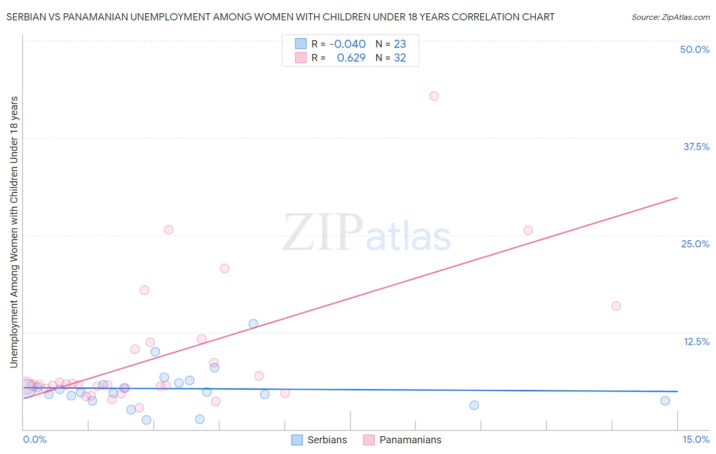 Serbian vs Panamanian Unemployment Among Women with Children Under 18 years