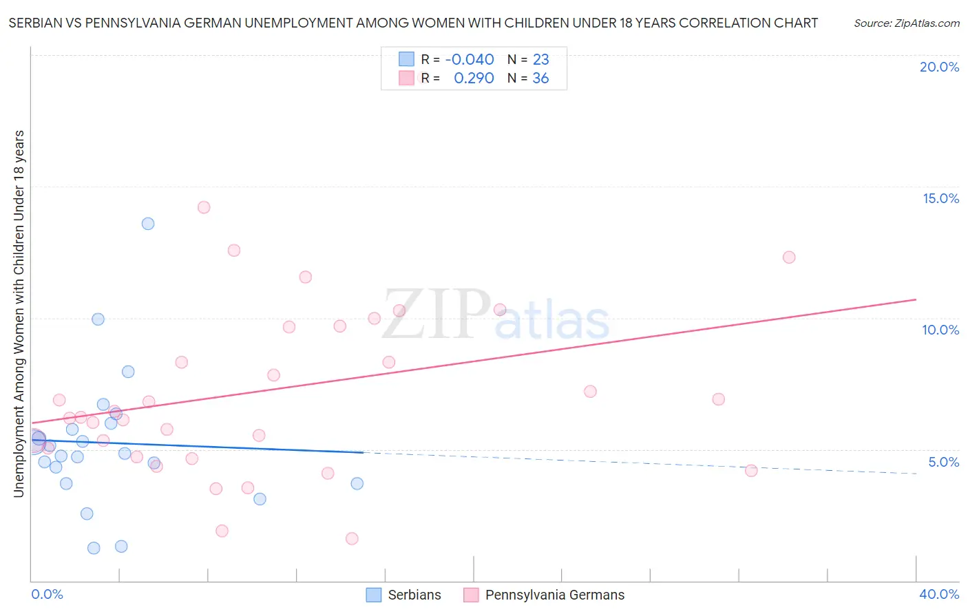 Serbian vs Pennsylvania German Unemployment Among Women with Children Under 18 years