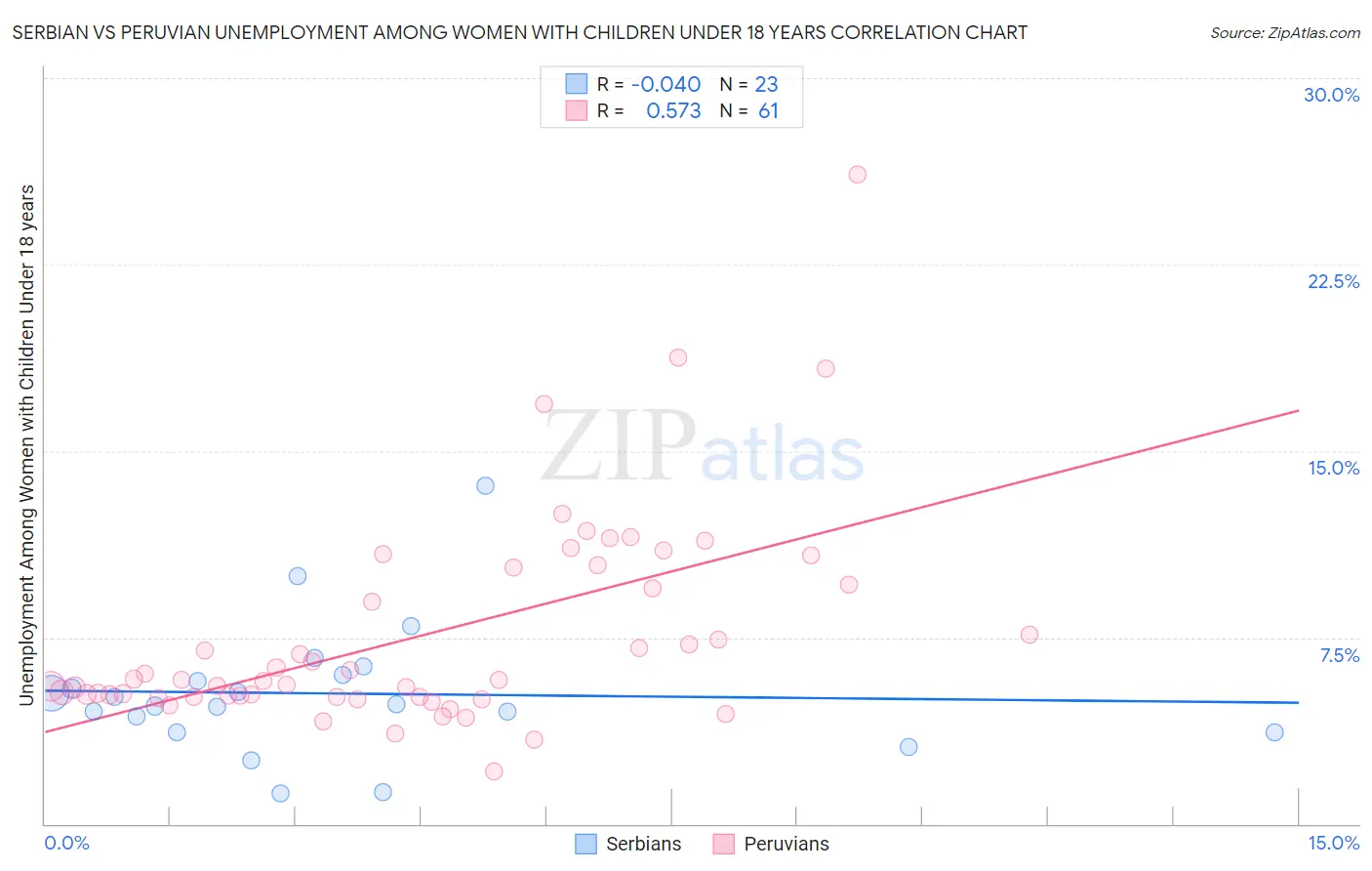 Serbian vs Peruvian Unemployment Among Women with Children Under 18 years