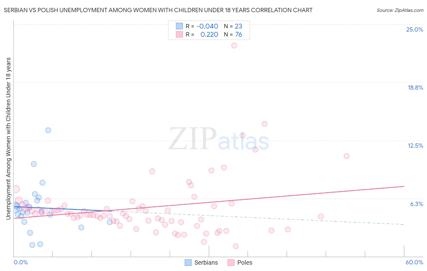 Serbian vs Polish Unemployment Among Women with Children Under 18 years