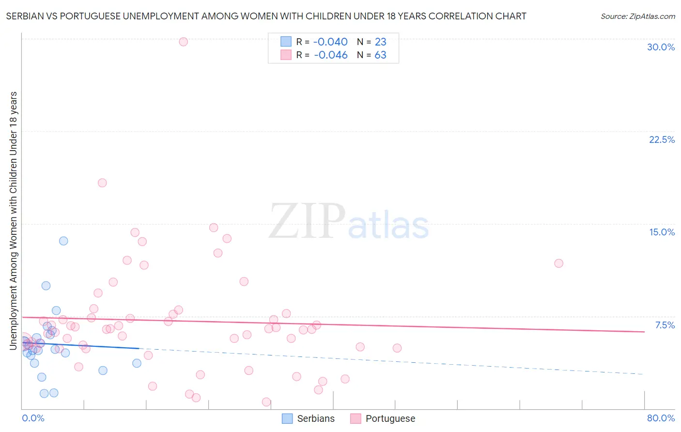 Serbian vs Portuguese Unemployment Among Women with Children Under 18 years