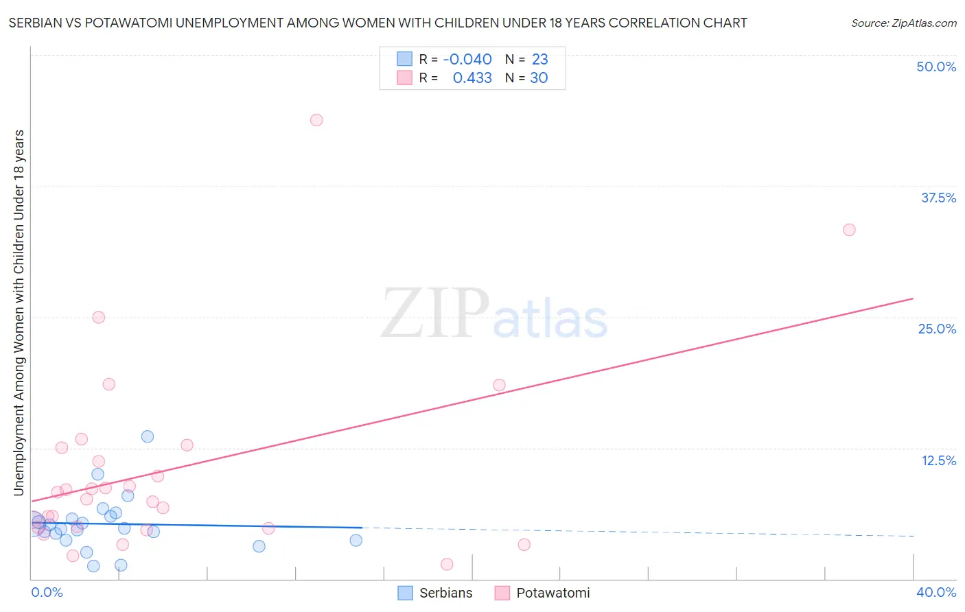 Serbian vs Potawatomi Unemployment Among Women with Children Under 18 years