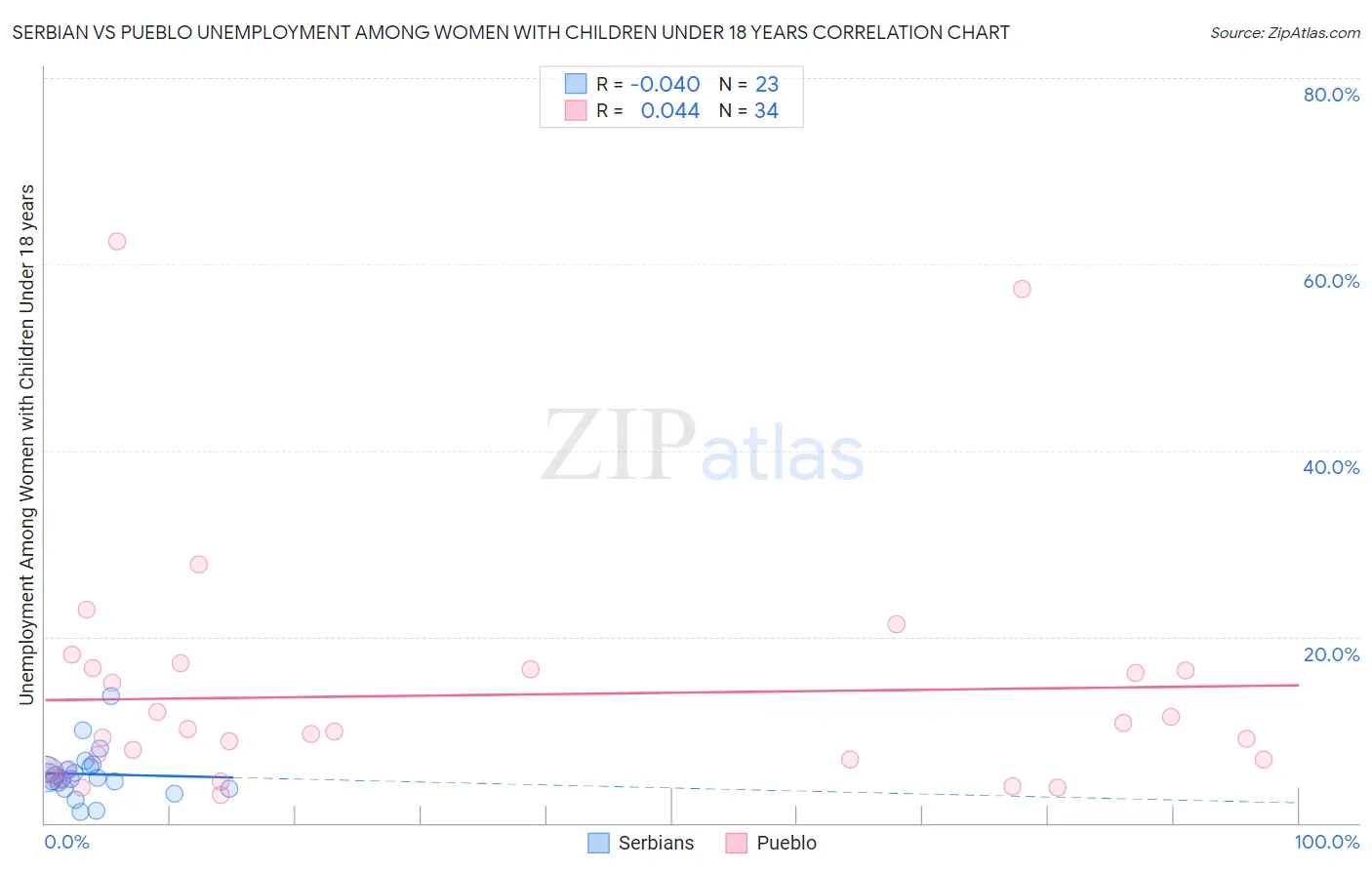 Serbian vs Pueblo Unemployment Among Women with Children Under 18 years
