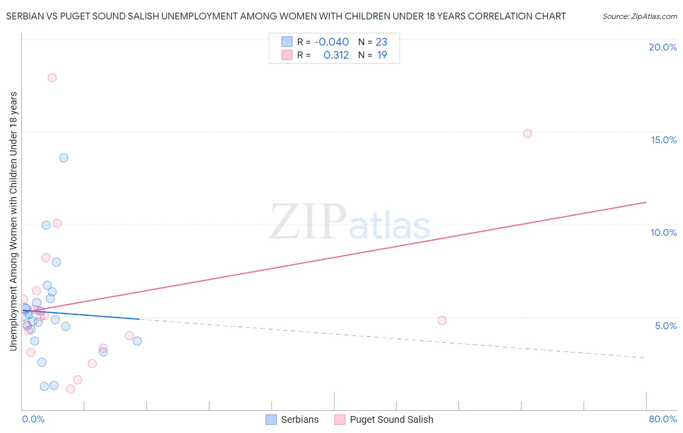 Serbian vs Puget Sound Salish Unemployment Among Women with Children Under 18 years